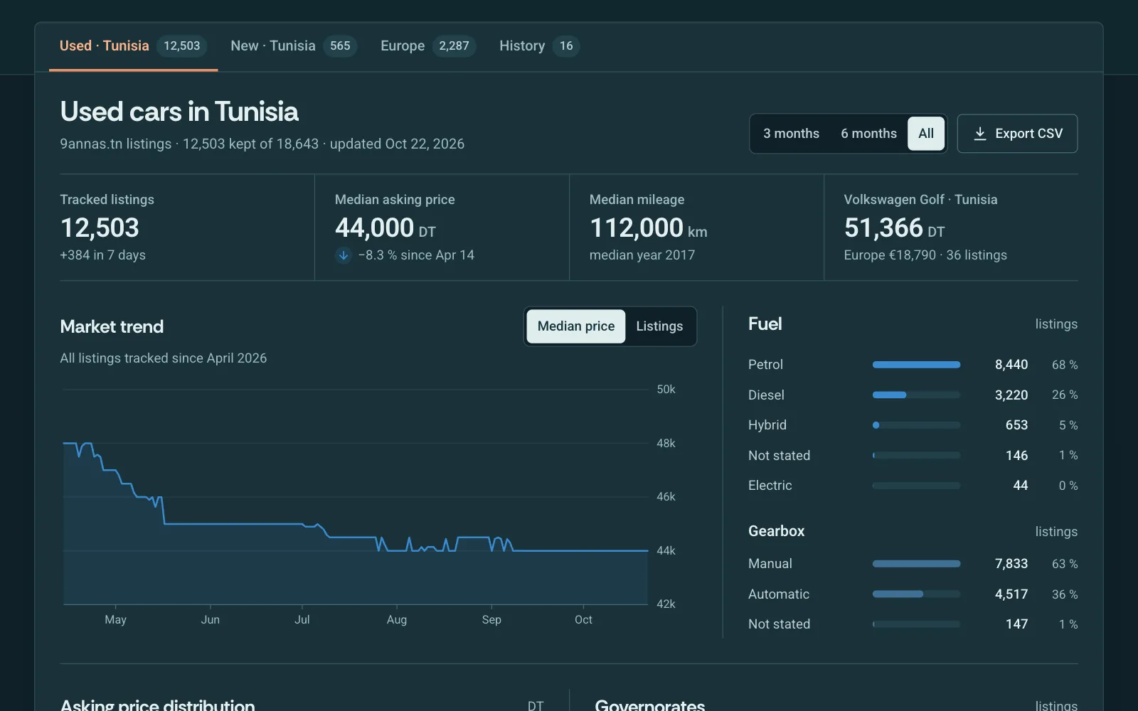 The car market dashboard, used cars in Tunisia view