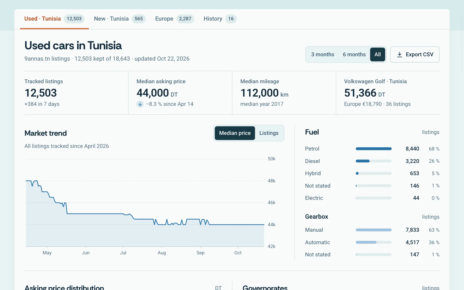 The car market dashboard, used cars in Tunisia view